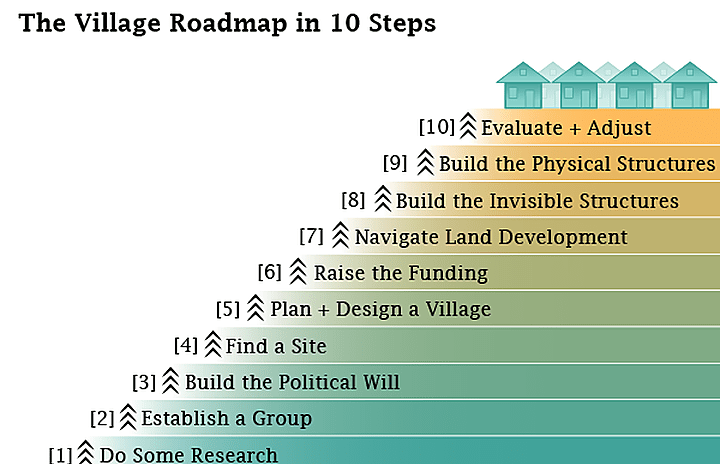 Circle City Village Status&nbsp;Update